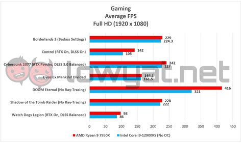 AMD Ryzen 5 7600X Vs Intel Core I5-13600K: Mid-Tier Battle Of The Year ...