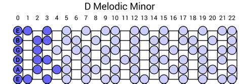 D Melodic Minor Scale