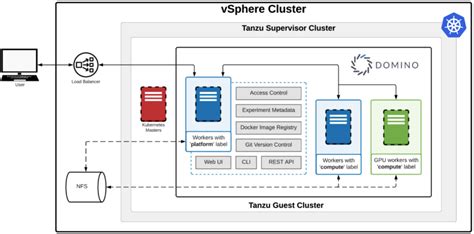 A map of the Tanzu architecture you’ll need to set up a Domino deployment