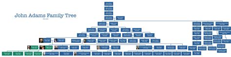 The John Adams Family Tree : r/UsefulCharts