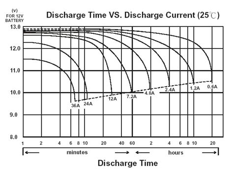 batteries - How does voltage progress during discharge of a battery? - Electrical Engineering ...