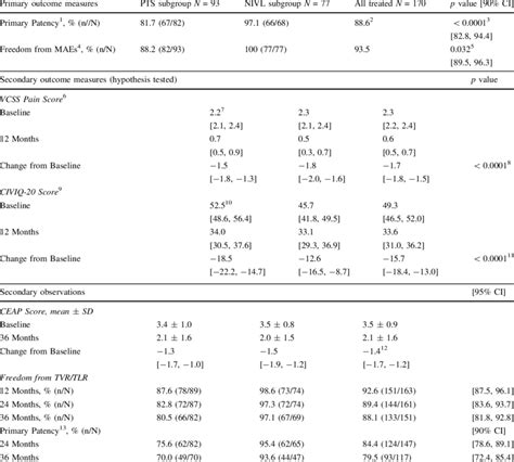 Primary results, hypothesis-tested secondary outcomes, and secondary... | Download Scientific ...