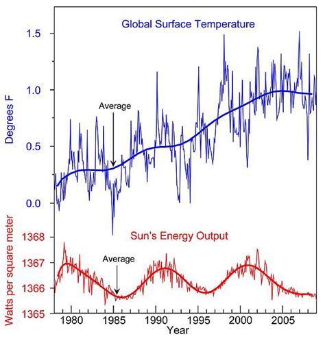 ClimateHQ: Hot or Not?: Sun's Energy Output since 1970s vs Global ...