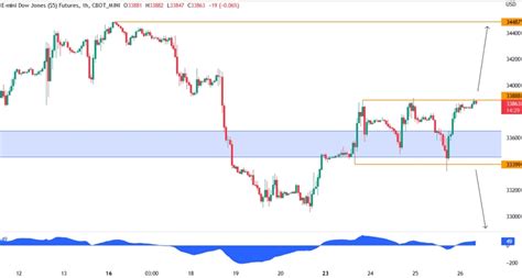 Dow Jones Technical Analysis | Forexlive