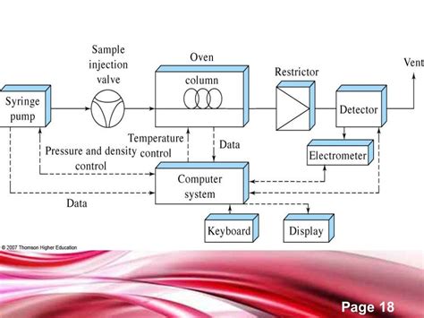 Supercritical fluid chromatography