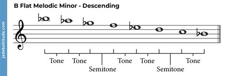 The B Flat Melodic Minor Scale: A Music Theory Guide