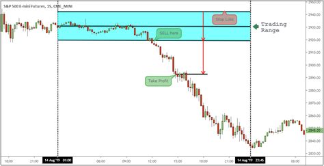 Futures Trading Strategies - 2023 Futures Beginner's Guide