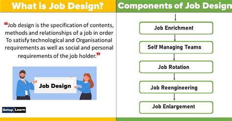 What is Job Design? Factors, Components