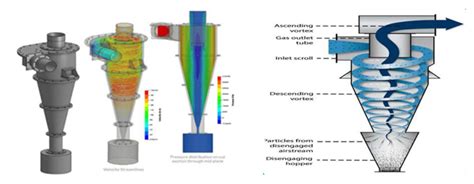 Cyclone Separator & Multi Cyclones