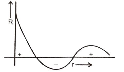 Wave function of an orbital is plotted against the distance from nucle