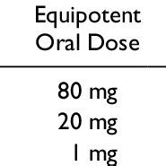 Diuretic Dose Conversion Chart