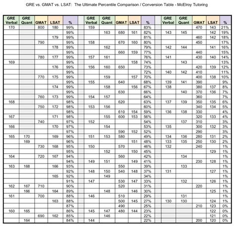 GRE vs. GMAT vs. LSAT: The Ultimate Score Percentile Comparison ...