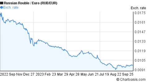 RUB-EUR chart. Russian Rouble-Euro rates