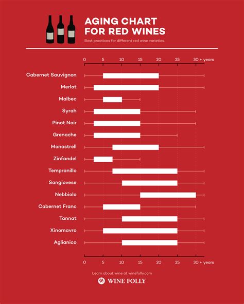 Red Wine Tannin Chart