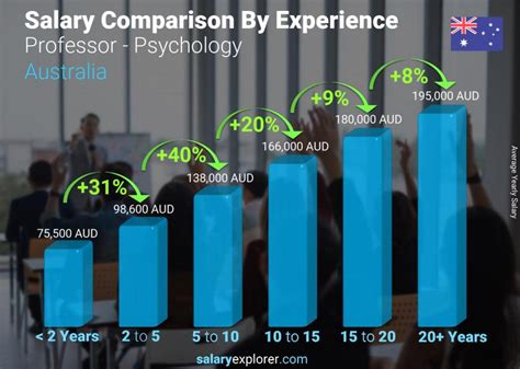 Professor - Psychology Average Salary in Australia 2023 - The Complete Guide