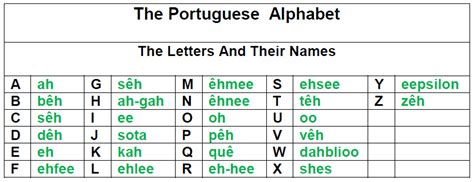 PORTUGUESE ALPHABET AND PRONUNCIATION - Lisbon Language Café