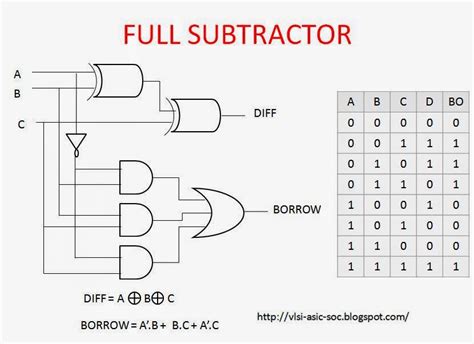 Mantra VLSI : full subtractor