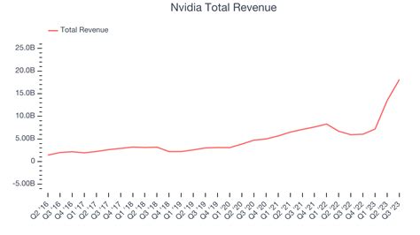 Nvidia (NASDAQ:NVDA) Delivers Impressive Q3, Provides Optimistic ...