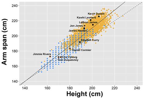 Study shows wingspan has a correlation to athletic prowess in the NBA, MMA | Berkeley