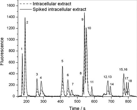 Chromatogram of an intracellular extract superposed to the... | Download Scientific Diagram