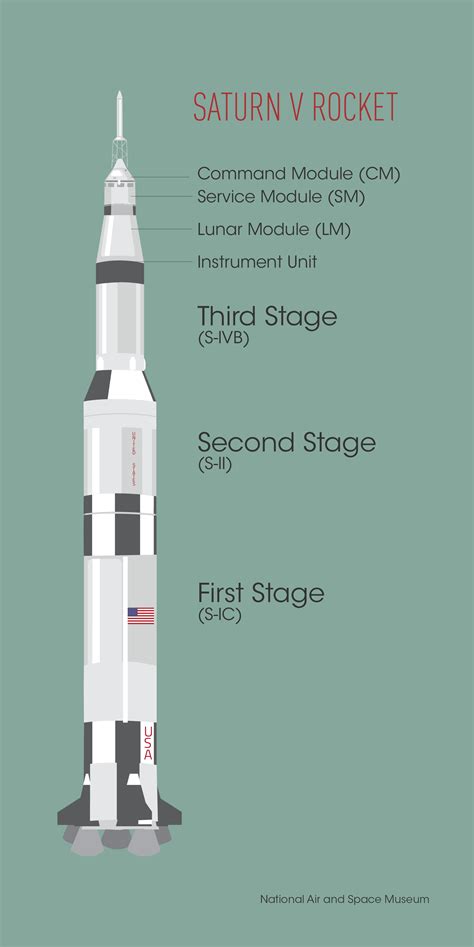 Saturn V Components | National Air and Space Museum