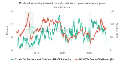 Crude Oil Futures and Options-Fund Held Long Short Change | Crude Oil ...