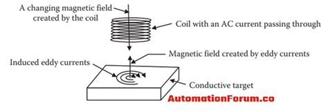 What is an eddy current sensor? | Instrumentation and Control Engineering