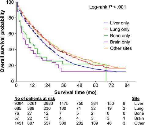 Colon Cancer Stages Survival Rates