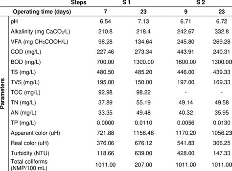 Results of effluent monitoring. | Download Scientific Diagram