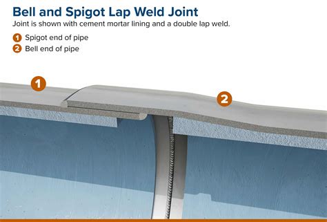 Joint Detail: Bell and Spigot Lap Weld Joint - Northwest Pipe Company