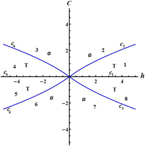 Represents the bifurcation diagram V. | Download Scientific Diagram