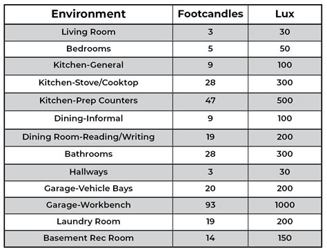 Residential Recommended Lighting Levels - Super Bright LEDs Knowledgebase | Super Bright LEDs ...