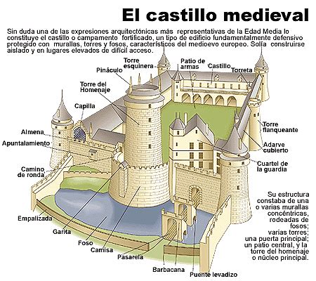 La Edad Media: El castillo, el Monasterio, Aldea