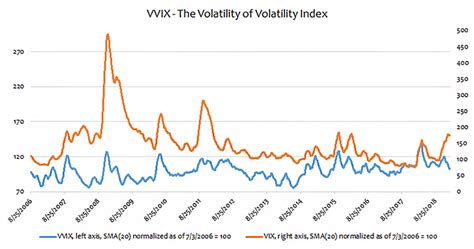 The Volatility of Volatility Index: Why Is It Low? | Penn Mutual Asset ...