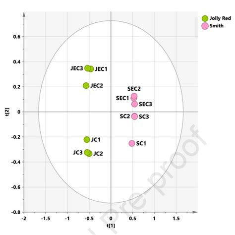 PCA t[1]/t[2] scores plot for pomegranate wines data set. C: Clos ...