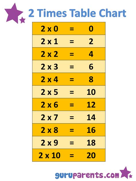 1-10 Times Tables Charts | guruparents