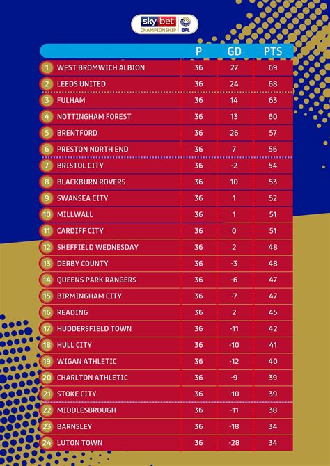 How the Championship table stands after 36 games... : r/Championship