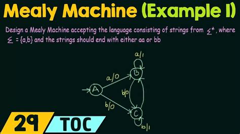 Construction of Mealy Machine (Example 1) - YouTube