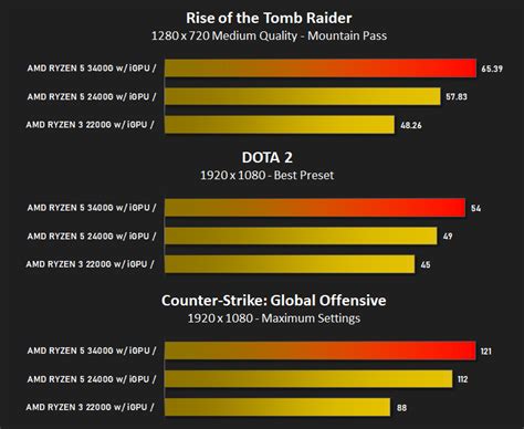 AMD Ryzen 5 3400G Review - Gaming Performance (iGPU) Rise of the Tomb ...