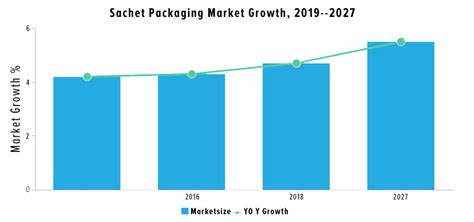 Sachet Packaging Demand Surges as Preference for Single-Serve Offerings ...