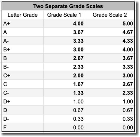 What is the difference between a Weighted GPA and an Unweighted GPA ...