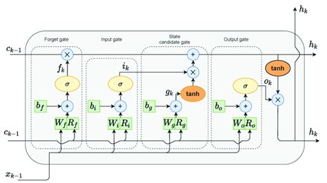 LSTM cell diagram. Adapted from Zarzycky and Ławry´nczukŁawry ...