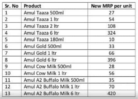 Pharmexcel: Amul Milk Comparison: Know Nutrition Difference, 44% OFF