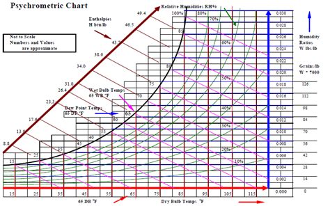 Ashrae psychrometric chart no- 1 in color - hohpamedi