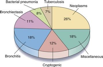 Hemoptysis | Thoracic Key