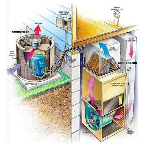 The Functions Of Evaporator And Condenser In Your Air Conditioning System