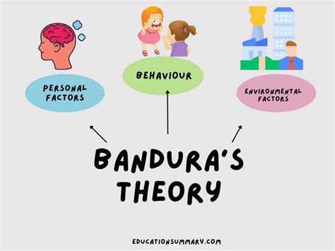 Bandura Social Learning Theory in the Classroom with Examples | Social learning theory, Learning ...