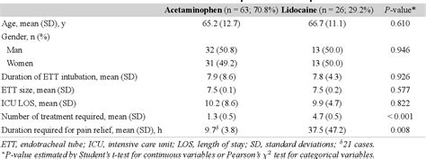 Table 1 from Comparative study between oral acetaminophen and lidocaine spray on endotracheal ...