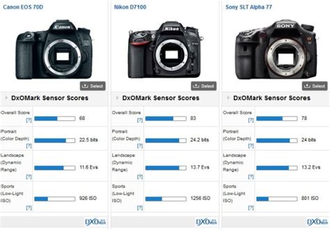 Canon EOS 70D DSLR Camera Test Results [DxOMark] - Daily Camera News