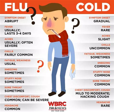 Influenza B Symptoms